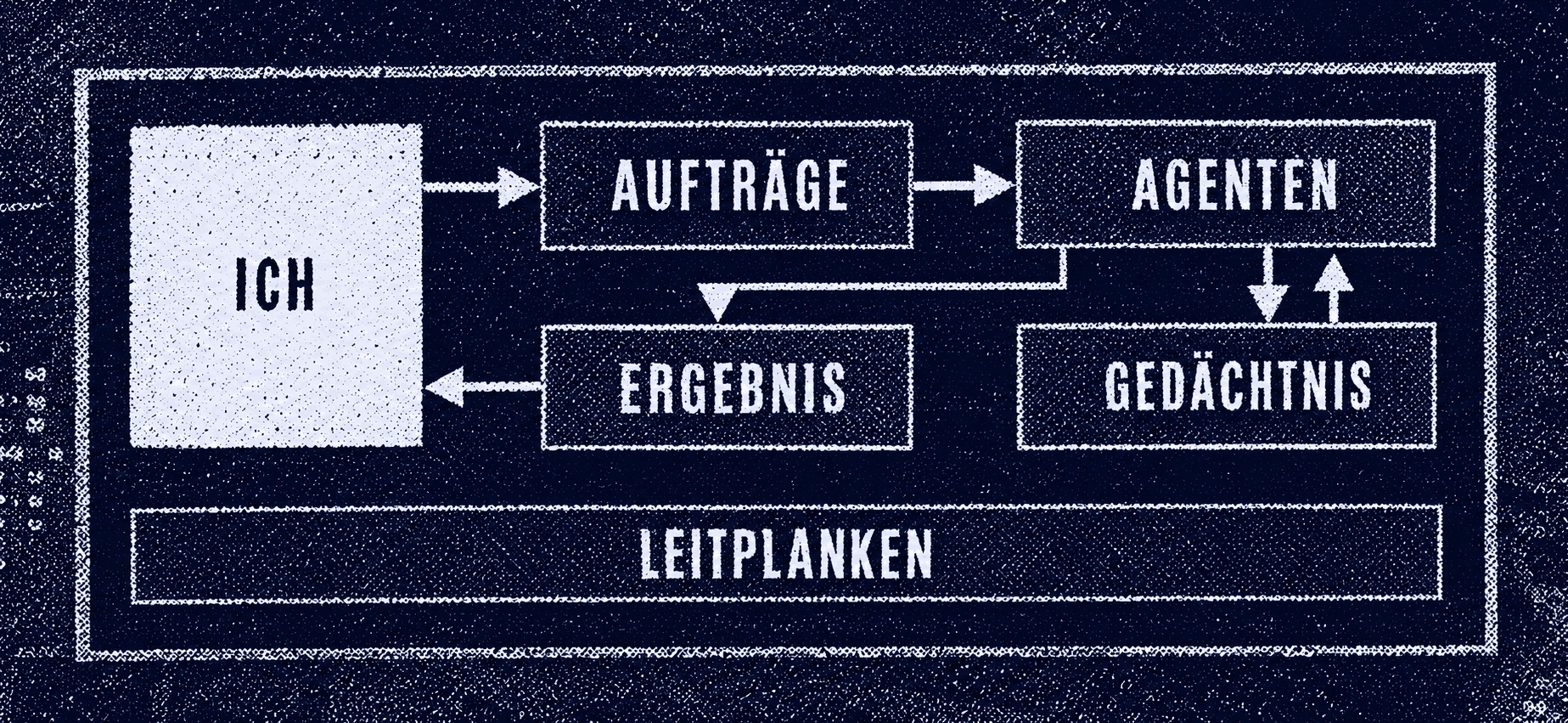 Grobe Architektur: Ich, Aufträge, Agenten, Ergebnis, Gedächtnis, Leitplanken